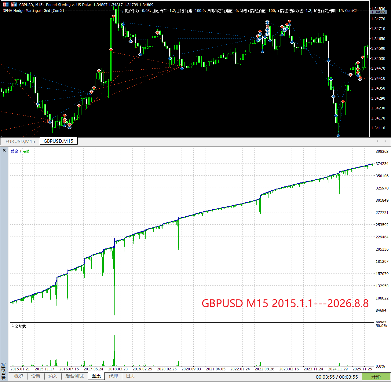 【万象网格系列】DFMA Hedge Martingale Grid___均线性质过滤网格-图片2