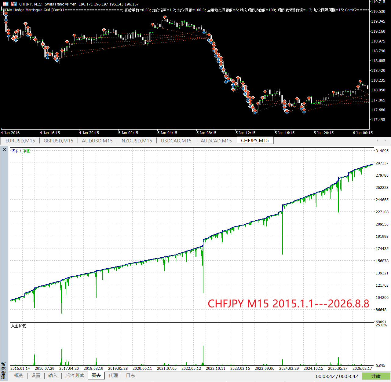【万象网格系列】DFMA Hedge Martingale Grid___均线性质过滤网格-图片2